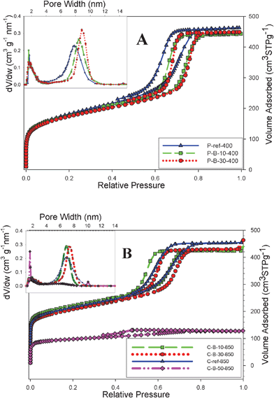 
            Nitrogen adsorption isotherms and the corresponding pore size distributions (dV/dw where V and w denote the pore volume and pore width, respectively, for B-containing mesoporous (A) polymers and (B) carbons synthesized by soft templating method.