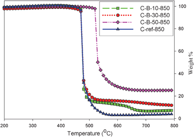 
            TG profiles for B-containing mesoporous carbons.