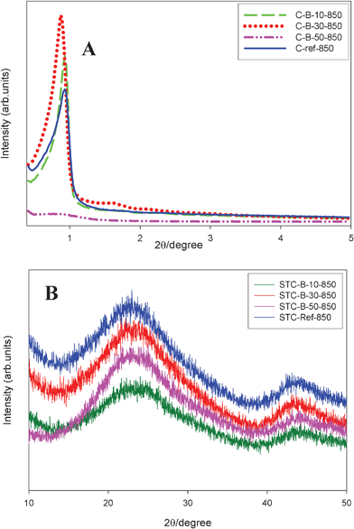 (A) Low angle and (B) wide angle XRD patterns for B-containing mesoporous carbons.