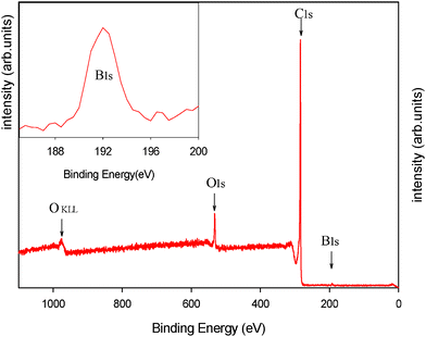 
            XPS spectra for the C-B-30-850 sample.