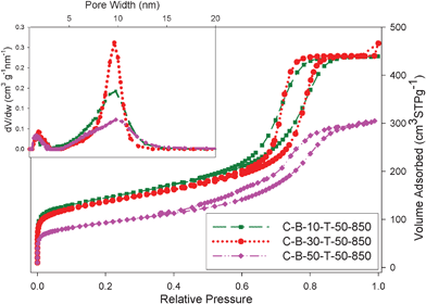 
            Nitrogen adsorption isotherms and the corresponding pore size distributions for the B-containing carbon–silica composites.