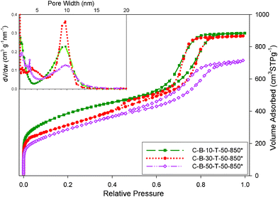 
            Nitrogen adsorption isotherms and the corresponding pore size distributions for the B-containing carbons obtained form carbon–silica composites by dissolution of silica.