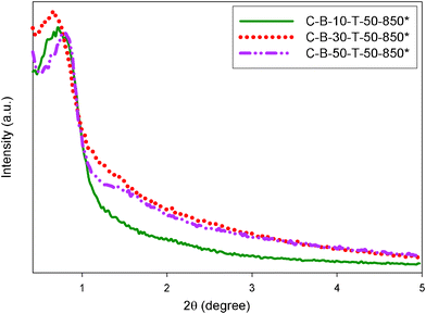 Low angle XRD patterns for the B-containing carbons obtained after dissolution of silica in B-containing carbon–silica composites.