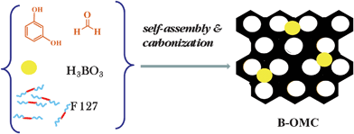 A soft-templating route used for the synthesis of boron-containing ordered mesoporous carbons (OMC) using resorcinol and formaldehyde as carbon precursors, triblock copolymer Pluronic F127 as a soft template and boric acid as a source of doping element.