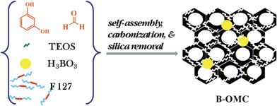 The same soft-templating route as in Scheme 1 but with added TEOS as a template for the formation of microporosity.