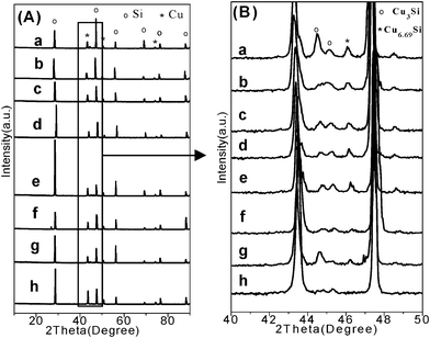 (A) XRD patterns of contact masses after reaction, and (B) enlarged view in the 2θ angle range of 40–50° (a: C1+Si, b: C2+Si, c: C3+Si, d: C4+Si, e: C14+Si, f: C16+Si, g: C25+Si, and h: commercial CuO+Si).