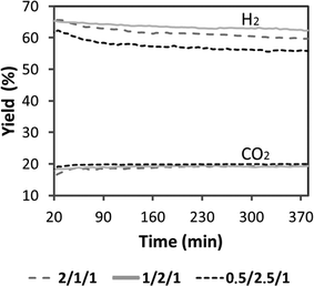 Hydrogen yield obtained under ESR at 823 K. S/C = 2, W/F = 390 g min molEtOH−1, VHSV = 660 h−1. Grey dash line: 2/1/1, full grey line: 1/2/1, black dash line: 0.5/2.5/1.