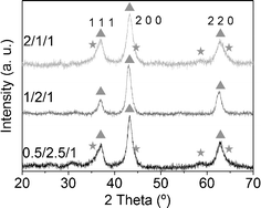 X-Ray diffractograms of reacted samples. Triangles indicate CoMgO solid solution and stars spinel phase.