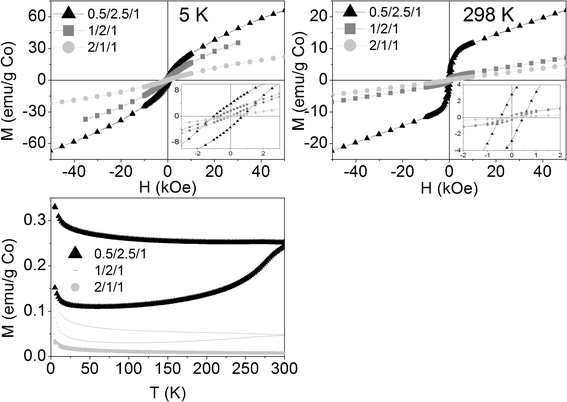 Above: Magnetization curves of reacted samples vs. applied magnetic field at 5 K and 298 K (insets: magnification of low field areas). Below: Magnetization curves of reacted samples vs. temperature at 50 Oe.