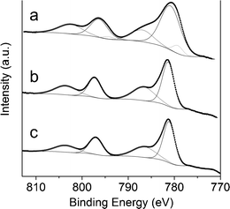 Co 2p XPS spectra of sample 0.5/2.5/1_reac (a), 1/2/1_reac (b) and 2/1/1_reac (c).