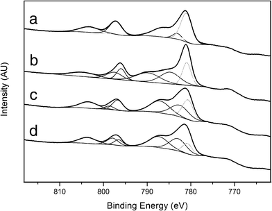 Co 2p in situ XP spectra of sample 1/2/1 as-synthesized (a), calcined (b), reacted (c) and reduced (d).