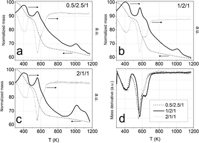 Panels a, b and c: TGA profiles (thin black dashed line), DTG profiles (grey line) and DSC profiles (thick black line) of cobalt hydrotalcites, heated under argon at 10 K min−1. Panel d: DTG profiles under argon.