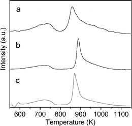 TPR profiles of calcined samples.