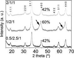 X-Ray diffractograms of calcined samples.