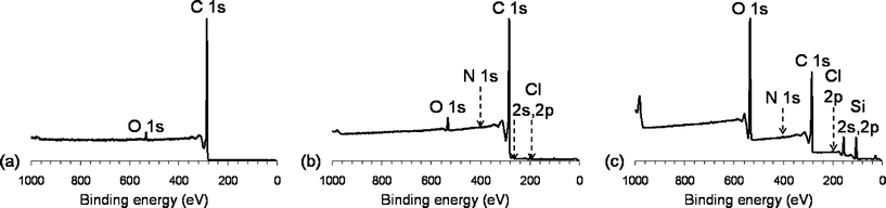 
            XPS survey spectra for (a) pristine CNTs, (b) CNT–PAH, (c) CNT–PAH–SiO2.