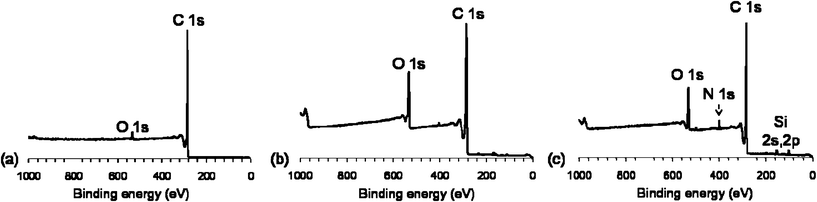 
            XPS survey spectra for (a) pristine CNTs, (b) CNT–COOH, (c) CNT–COOH–APTES.