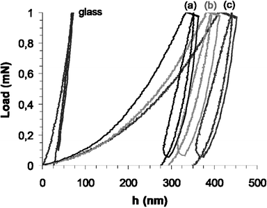 Load–displacement curves (after applying 1 mN) for glass substrate and (a) CNT–COOH–APTES based hybrid, (b) CNT–PAH–SiO2 based hybrid and (c) neat f-PMMA.