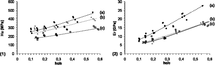 (1) Hardness (Hu) and (2) indentation modulus (Er) as a function of the indentation depth, scaled with the coating thickness (hc/e) for samples: (a) CNT–COOH–APTES based hybrid (○), (b) CNT–PAH–SiO2 based hybrid (△) and (c) neat f-PMMA (□).