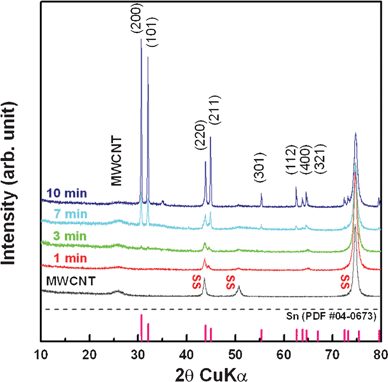 XRD patterns of Sn–MWCNT nanocomposite films deposited with the same current for different durations.