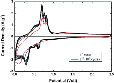 Cyclic voltammogram of the Sn–MWCNT nanocomposite film deposited for 7 min. The red line represents the first cycle and the black lines denote the subsequent cycles.