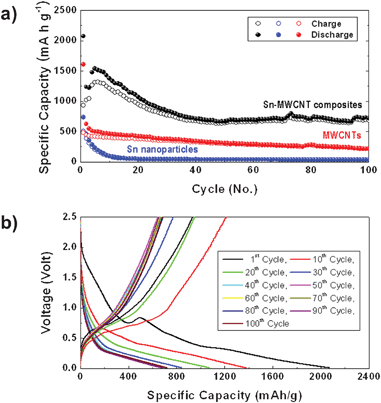 (a) Cycle performance of Sn–MWCNT, MWCNT, and commercial Sn nanoparticle electrodes (filled circles: discharge; open circles: charge). (b) Galvanostatic voltage-specific capacity profiles of Sn–MWCNT electrodes.