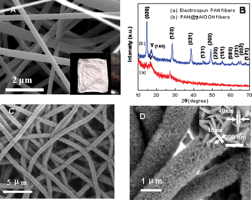 (A) FESEM image of electrospun PAN fibers; The inset is a photo of the fiber film. (B) XRD patterns of electrospun PAN fibers (a) and the PAN@γ–AlOOH composite fibers (b); (C) FESEM image of the PAN@γ–AlOOH composite fibers. (D) a local magnified image of (C), the inset is a further magnified image.