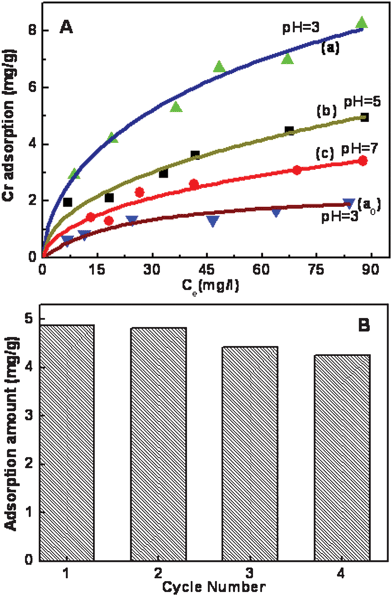 (A) Adsorption isotherms of γ–AlOOH nanopowders (a0) and the PAN@γ–AlOOH composite fibers (a, b, c) at different pH values. Solid lines: fitting results according to Freundlich model.37 (B) The cycled adsorption capacity of PAN@γ–AlOOH fiber to Cr(vi) in cycled adsorption/desorption experiments at pH = 3.