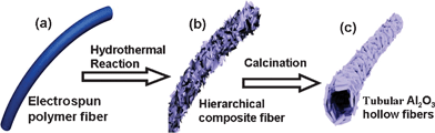 Schematic illustration for fabrication of the polymer@γ–AlOOH composite fibers with a 3D micro/nanostructure. (a): an electrospun polymer fiber. (b): the composite fiber after the electrospun fiber templated hydrothermal reaction. (c): a tubular hollow fiber after calcination of the composite fiber.