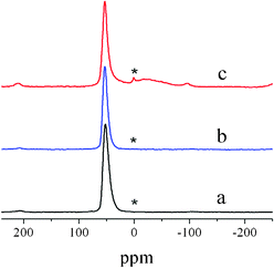 27Al MAS NMR spectra of as-prepared β (a), Fenton-treated β (b) and calcined β (c).