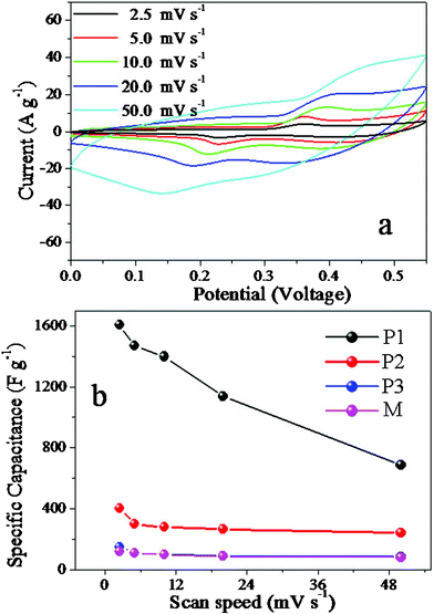 (a) Cyclic voltammetry curves of P1 at different scan rates; (b) the specific capacitances of P1, P2, P3 and M calculated according to the CV curves at different scan rates.