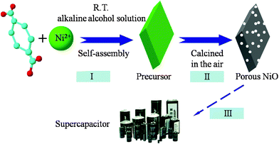 The synthetic process for porous NiO nanospindles.