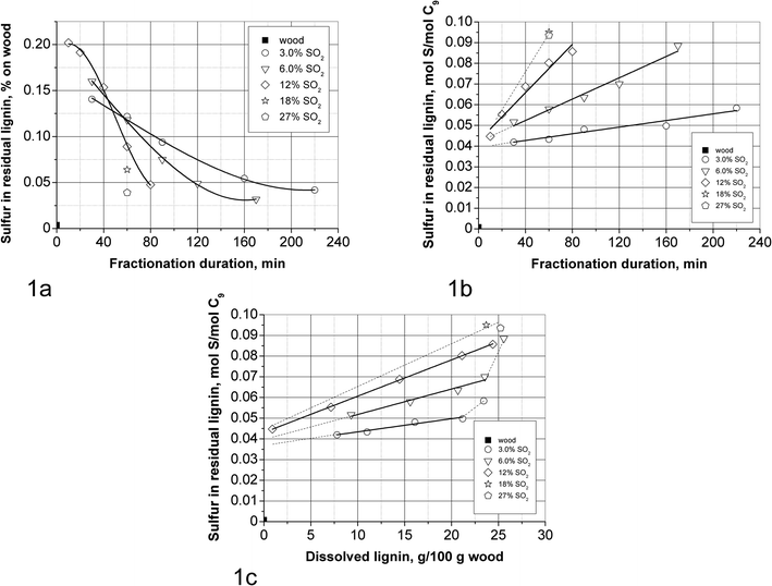 Sulfur content in the residual lignin: (a) sulfur content based on wood vs. fractionation duration; (b) S/C9 ratio vs. fractionation duration; (c) S/C9 ratio vs. amount of dissolved lignin.