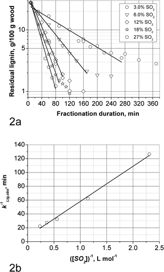 SEW delignification: (a) Decimal logarithm of residual lignin based on wood vs. fractionation duration; (b) The inverse of delignification rate constant, kLig.obs, vs. the inverse of SO2 concentration.