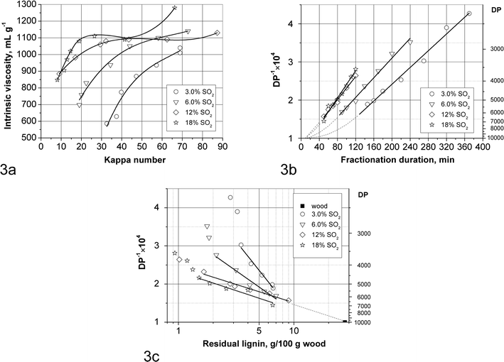 Cellulose hydrolysis in SEW fractionation: (a) solid residue intrinsic viscosity vs. kappa number; (b) the inverse of cellulose DP vs. fractionation duration; (c) the inverse of cellulose DP vs. decimal logarithm of residual lignin.