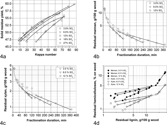 Hemicelluloses removal in SEW fractionation: (a) solid residue yield vs. kappa number; (b) decimal logarithm of residual mannan vs. fractionation duration; (c) decimal logarithm of residual xylan vs. fractionation duration; (d) decimal logarithm of residual hemicelluloses content vs. decimal logarithm of residual lignin.