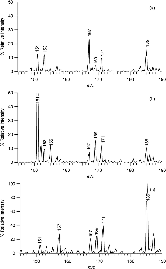 (a) EESI-MS spectrum, corrected for carry-over from previous experiments, of the products of the ozonolysis of α-pinene under dry conditions with a denuder inserted between the Teflon reaction chamber and sample tubing (i.e. particles only). (b) EESI-MS spectrum of the contents of the same reaction chamber without a denuder in place, i.e. gas phase analytes plus particles. Note that the peak at m/z 151 is off-scale; it is actually about 7 times more intense than the other peaks. (c) APCI spectrum of the products of the ozonolysis of α-pinene under dry conditions with a denuder inserted between the Teflon reaction chamber and the APCI inlet. Major peaks are labeled with their respective m/z values.