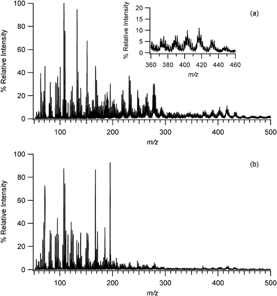 (a) EESI-MS of SOA generated from the ozonolysis of α-pinene at 50% relative humidity. Inset shows the presence of oligomers at higher molecular weights. (b) EESI-MS of SOA generated under dry conditions showing reduced numbers of ions in the m/z 200–500 region.