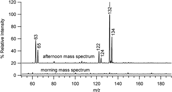 EESI-MS spectra of the mass region that typically contained peaks resulting from sporadic copper contamination of the laboratory air. Major peaks are labeled with their respective m/z values. Spectra are vertically offset from the baseline for the sake of clarity.