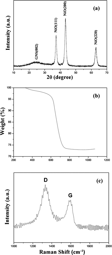 XRD pattern (a), TGA curve (b) and Raman spectrum (c) of the as-prepared 3D-hierarchical NiO–GNS composites.