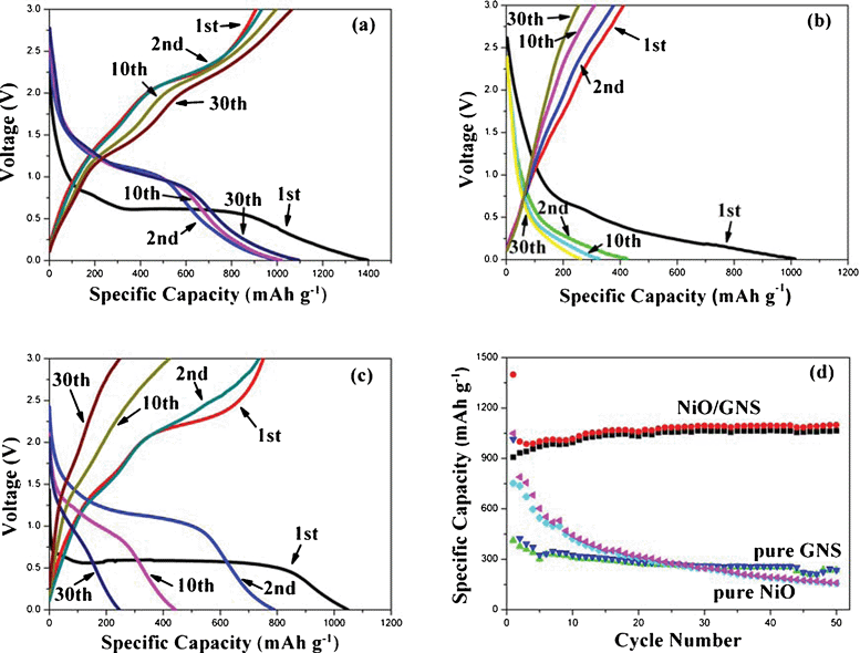 Typical charge–discharge curves of (a) 3D-hierarchical NiO–GNS composites, (b) GNS and (c) NiO carnations cycled at the 1st, 2nd, 10th and 30th between 0.01 V and 3.0 V. (d) The comparison of the cycling performance of composites, GNS and NiO.