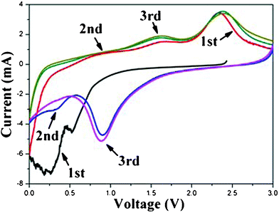 CV curves of electrode based on 3D-hierarchical NiO–GNS composites at a 1 mV s−1 scan rate.