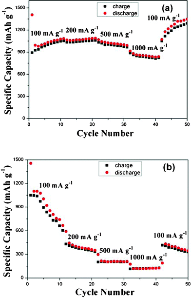 Rate performance of 3D-hierarchical NiO–GNS composites (a) and NiO carnations (b) at various current densities between 100 and 1000 mA g−1.