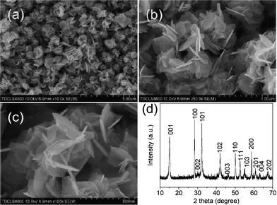 (a) low magnification SEM image; (b and c) high magnification SEM images and (d) XRD pattern of flower-like SnS2 aggregates.