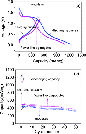 (a) initial charge–discharge curves and (b) cycling performances for the two SnS2 samples tested at a current density of 100 mA g−1 in the potential range of 0.05–1.2 V.