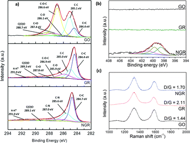 (a) The C1s peak in the XPS spectra of GO, GR, and NGR. (b) The N1s peak in the XPS spectra of GO, GR, and NGR. (c) Raman spectra of GO, GR, and NGR, with the corresponding D : G ratios.