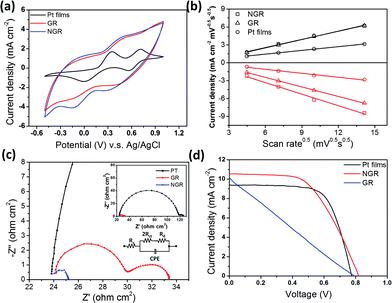 (a) Cyclic voltammograms for Pt film, GR, and NGR electrodes, taken with a scan rate of 50 mV s−1, in a 10 mM LiI and 1 mM I2 acetonitrile solution, containing 0.1 M LiClO4. (b) Plot showing the correlation between current density and scan rate, for the different materials. (c) Impedance spectra of symmetrical cells, taken from 106 Hz to 10−1 Hz. The insets show the equivalent circuit of the device (left), and an expanded view of the GR and NGR spectra (right). (d) Photocurrent density–voltage characteristics of the DSSC fabricated using Pt films, GR, and NGR counter electrodes.