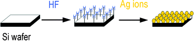 Schematic of Si–H bond assembly of Ag NPs on a Si wafer.