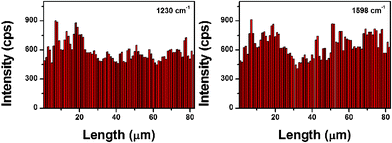 The intensities of the main Raman vibrations of SDI methanol solution (1 × 10−12 M) in 82 spot SERS line-scan spectra collected on the Ag NP assembly.