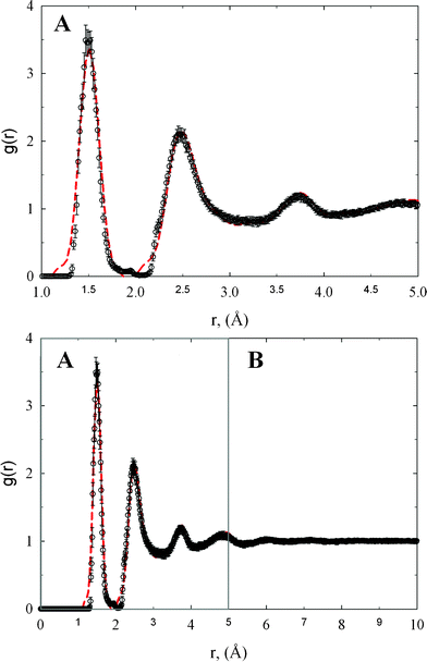 The comparison of experimental radial distribution function (dashed lines) with theoretical one computed from HRMC model configurations (circles). Panel A highlights the comparison between experimental and theoretical radial distribution function for r ≤ 5 Å.