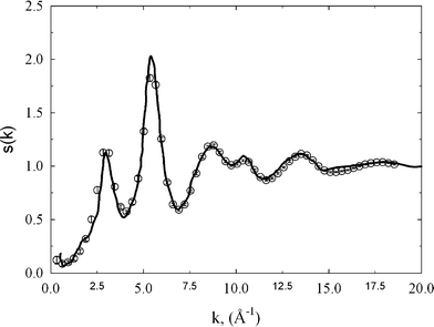 The comparison of experimental structure factor (circles) with theoretical one computed from HRMC model configurations (solid line).